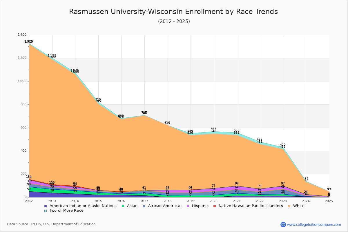 Rasmussen University-Wisconsin Enrollment by Race Trends Chart