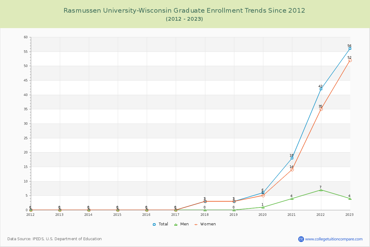 Rasmussen University-Wisconsin Graduate Enrollment Trends Chart
