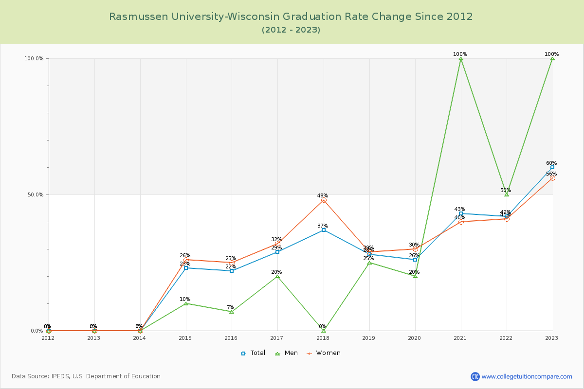 Rasmussen University-Wisconsin Graduation Rate Changes Chart