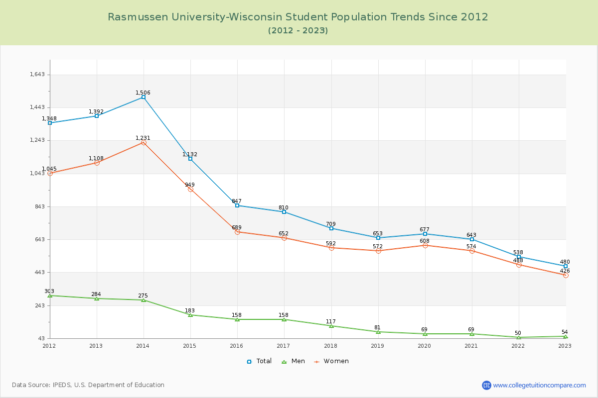 Rasmussen University-Wisconsin Enrollment Trends Chart