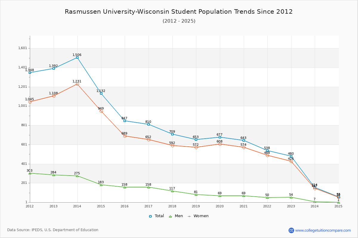Rasmussen University-Wisconsin Enrollment Trends Chart