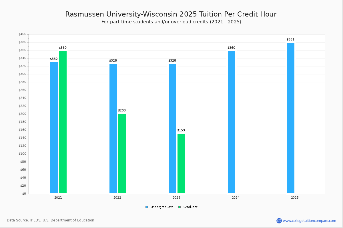 Rasmussen UniversityWisconsin Tuition & Fees, Net Price