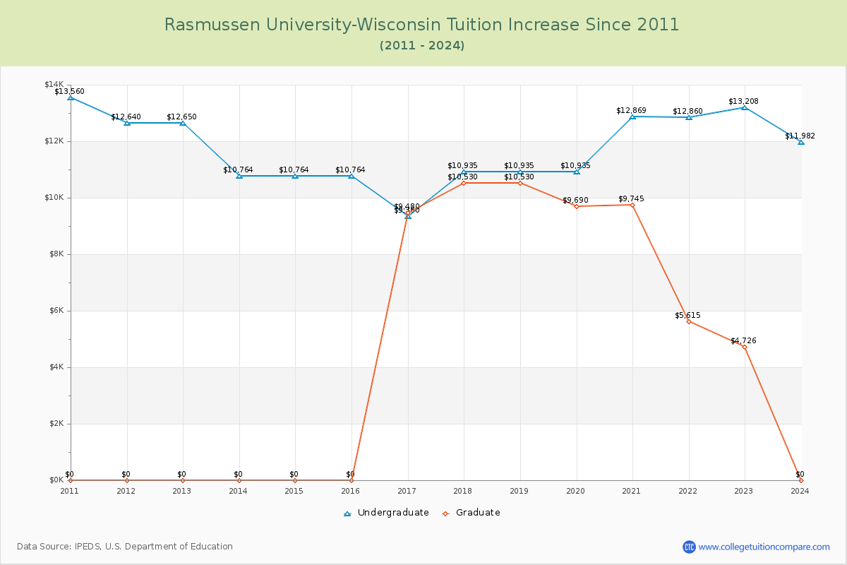 Rasmussen University-Wisconsin Tuition & Fees Changes Chart