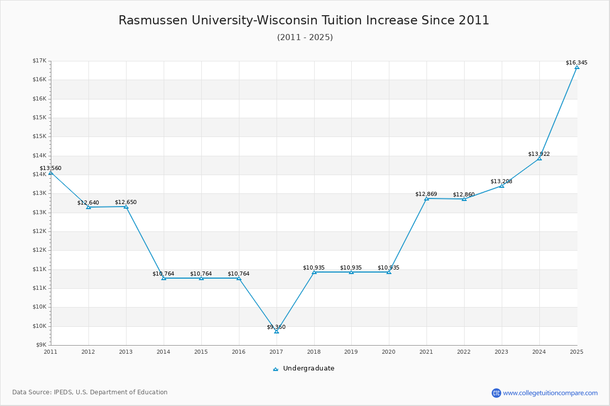 Rasmussen University-Wisconsin Tuition & Fees Changes Chart