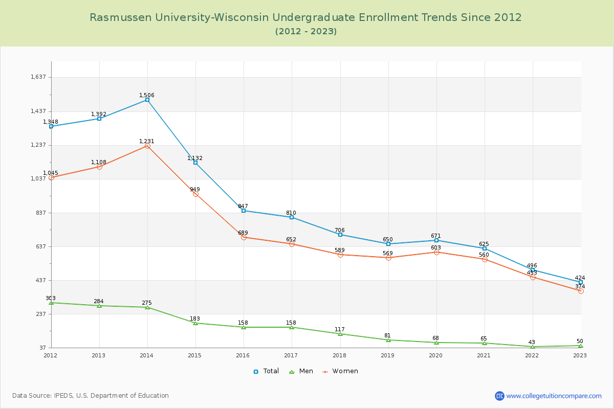 Rasmussen University-Wisconsin Undergraduate Enrollment Trends Chart