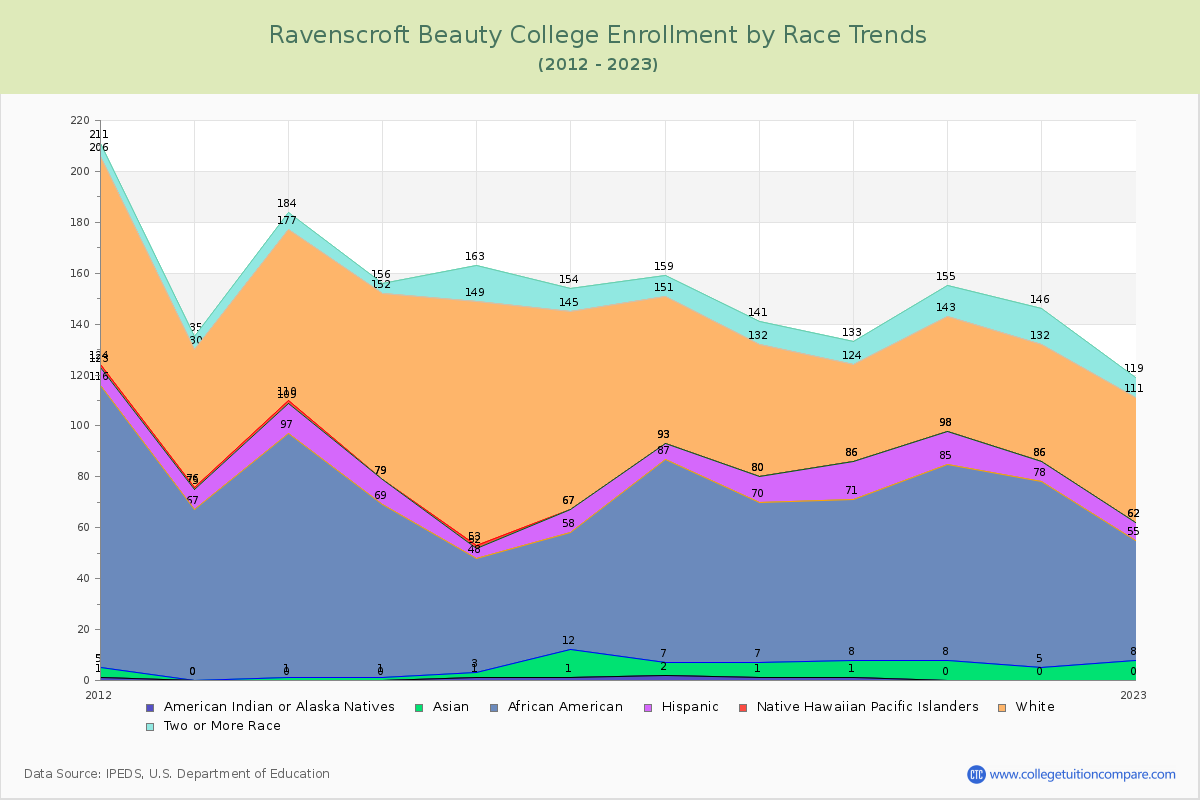 Ravenscroft Beauty College Enrollment by Race Trends Chart