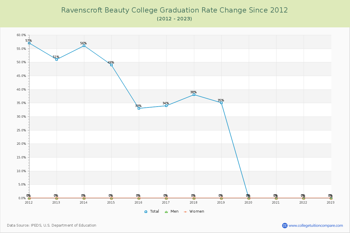 Ravenscroft Beauty College Graduation Rate Changes Chart