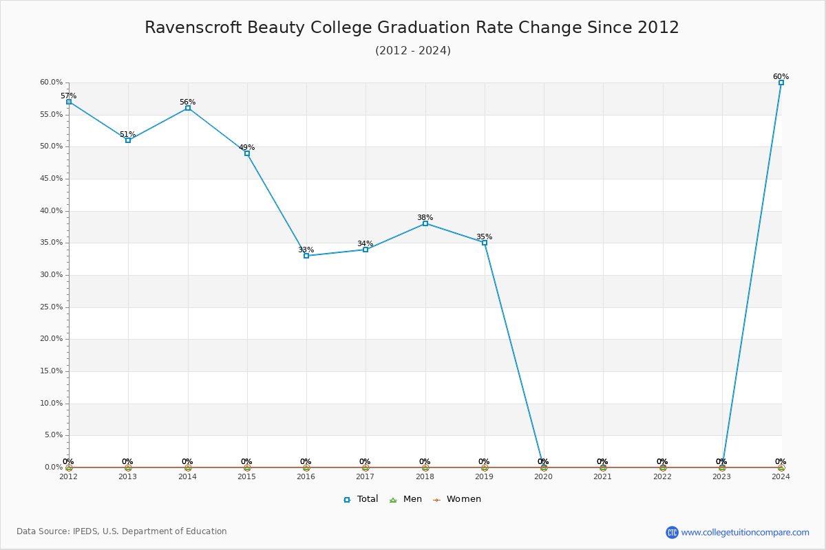 Ravenscroft Beauty College Graduation Rate Changes Chart
