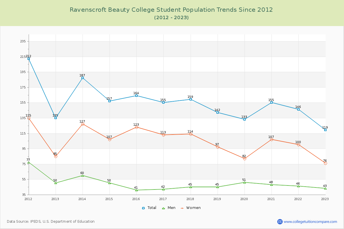 Ravenscroft Beauty College Enrollment Trends Chart