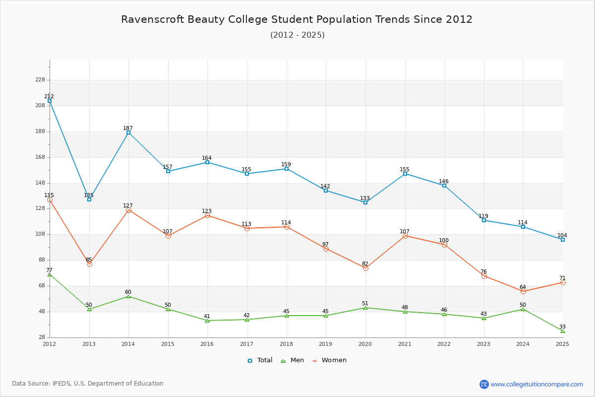 Ravenscroft Beauty College Enrollment Trends Chart