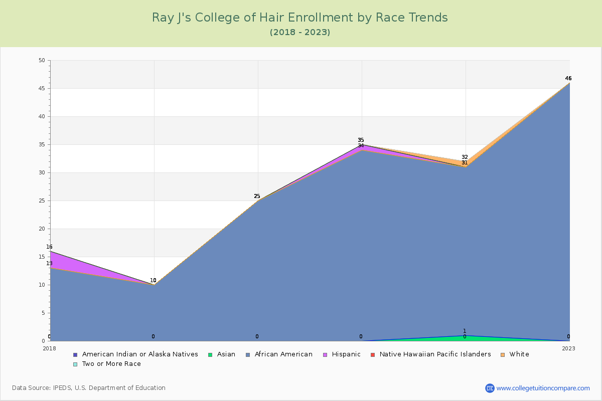 Ray J's College of Hair Enrollment by Race Trends Chart