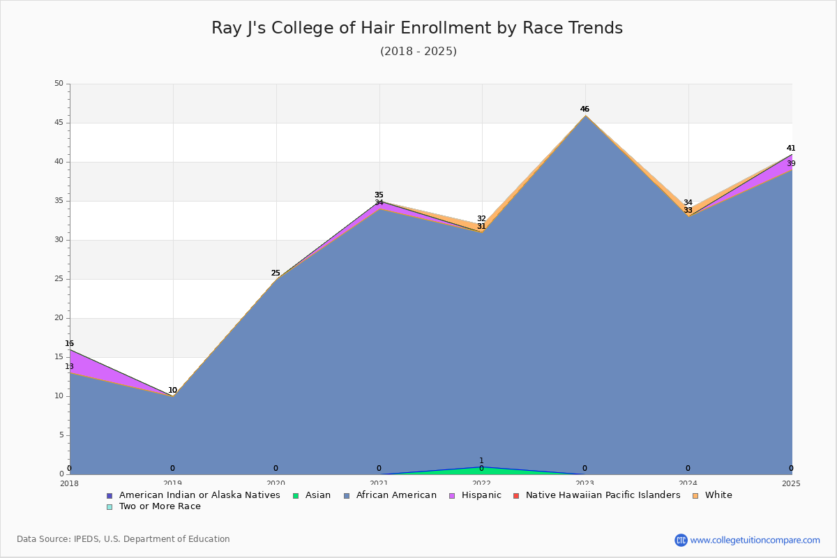 Ray J's College of Hair Enrollment by Race Trends Chart