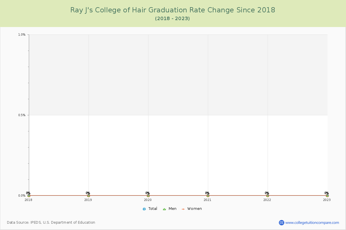 Ray J's College of Hair Graduation Rate Changes Chart