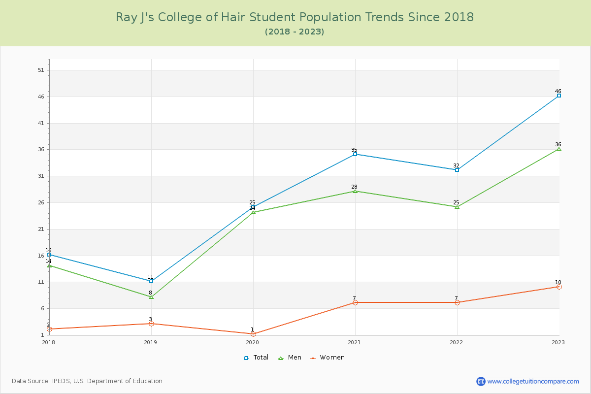 Ray J's College of Hair Enrollment Trends Chart