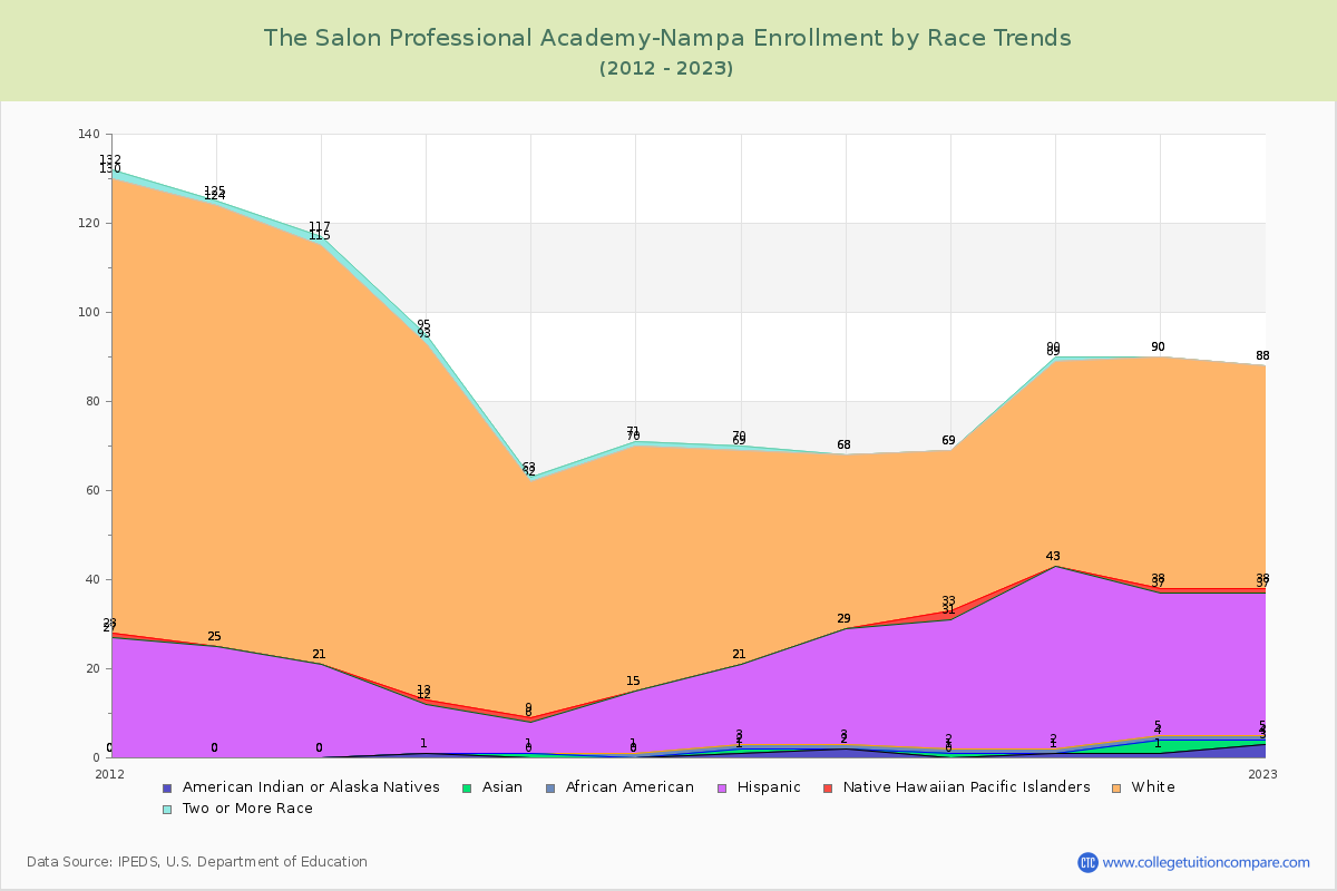 The Salon Professional Academy-Nampa Enrollment by Race Trends Chart