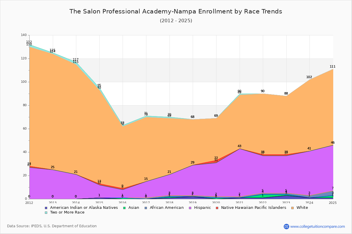 The Salon Professional Academy-Nampa Enrollment by Race Trends Chart