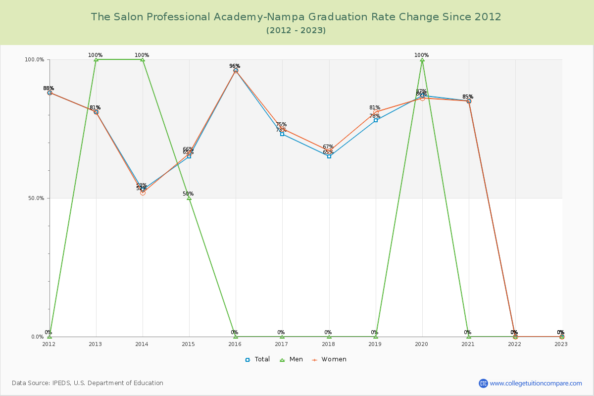 The Salon Professional Academy-Nampa Graduation Rate Changes Chart