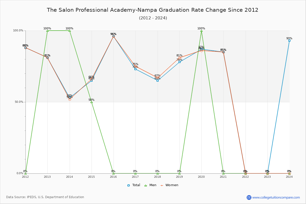 The Salon Professional Academy-Nampa Graduation Rate Changes Chart