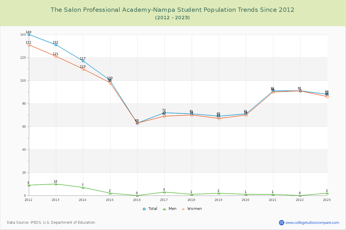 The Salon Professional Academy-Nampa Enrollment Trends Chart