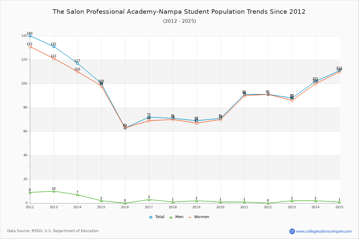 The Salon Professional Academy-Nampa Enrollment Trends Chart