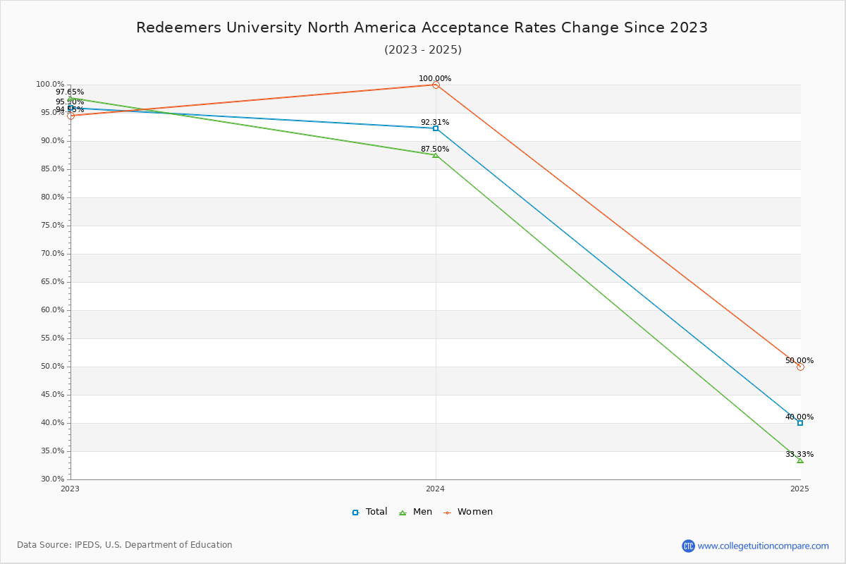 Redeemers University North America Acceptance Rate Trends Over Time - Historical Admission Rate Data Visualization Chart