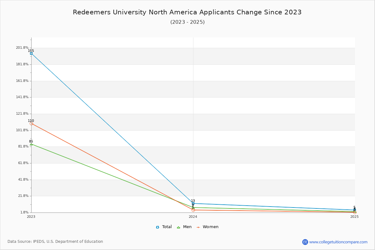 Redeemers University North America - 10 Year Applicants, Admissions, and Enrollment Trends Chart