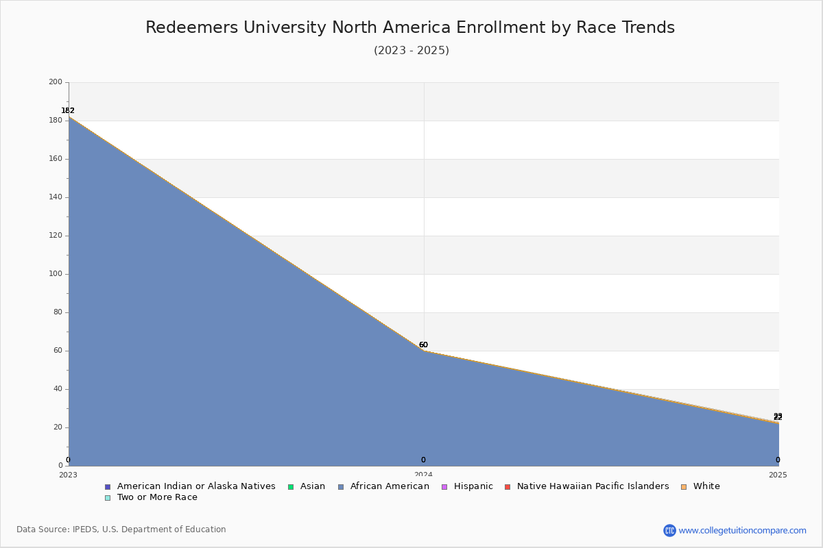 Redeemers University North America Enrollment by Race Trends Chart