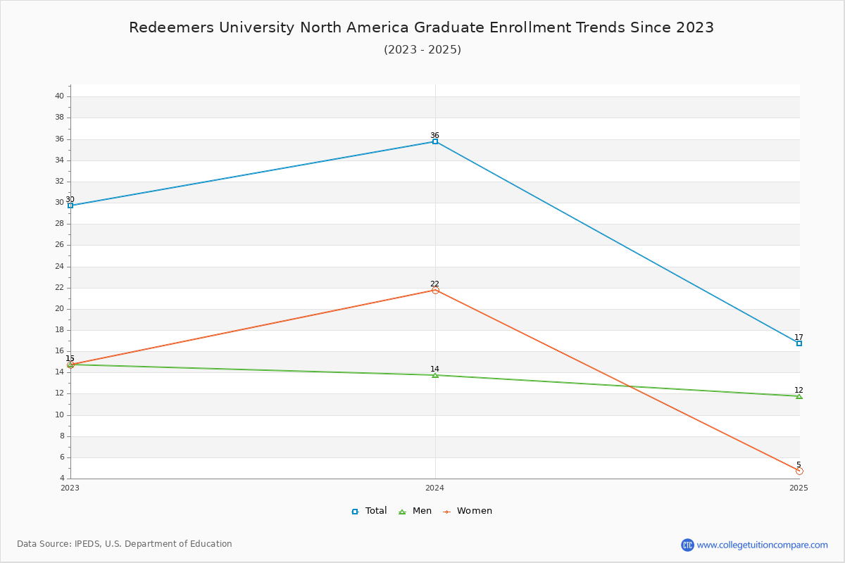 Redeemers University North America Graduate Enrollment Trends Chart
