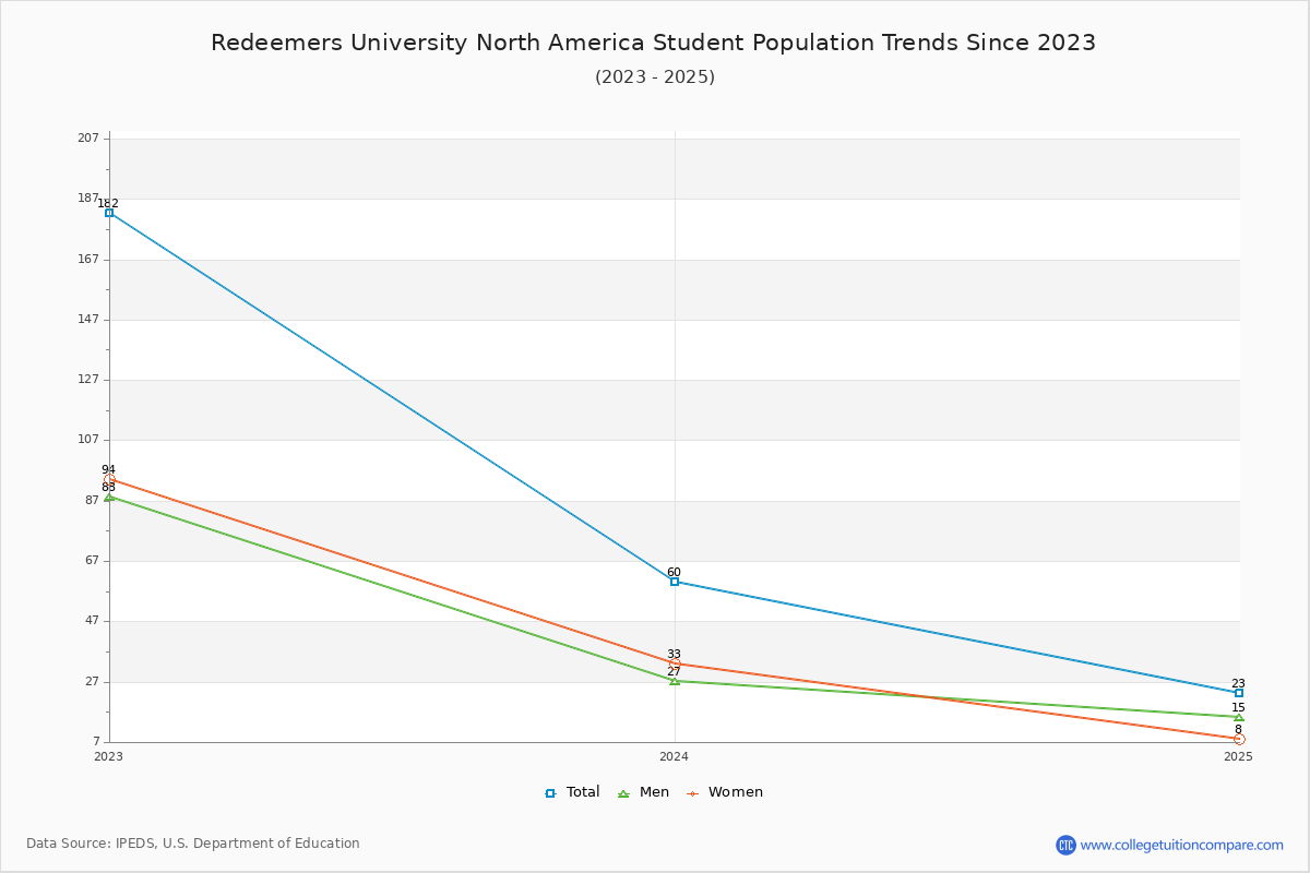 Redeemers University North America Enrollment Trends Chart