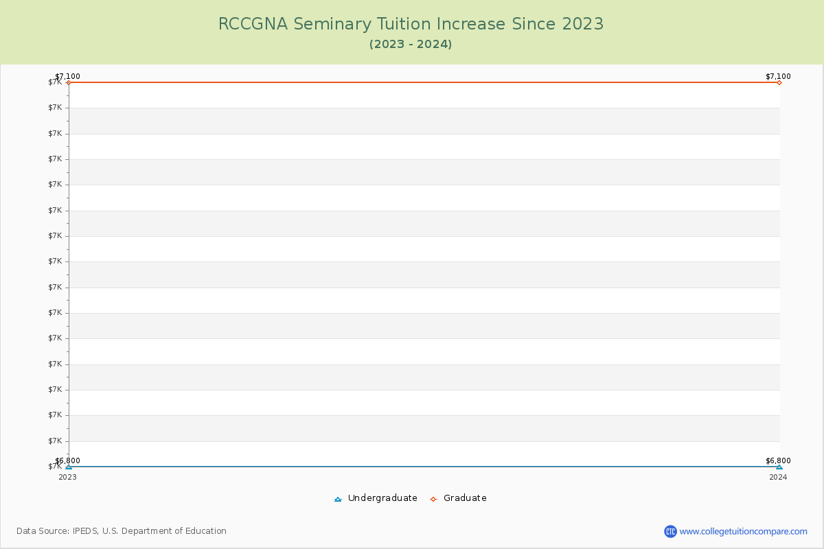 RCCGNA Seminary Tuition & Fees Changes Chart