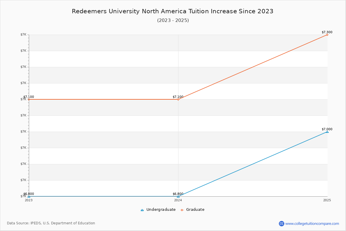 Redeemers University North America Tuition & Fees Changes Chart