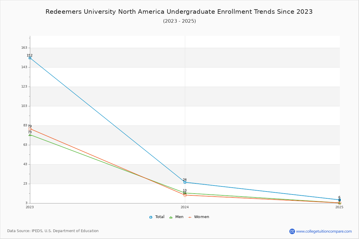 Redeemers University North America Undergraduate Enrollment Trends Chart