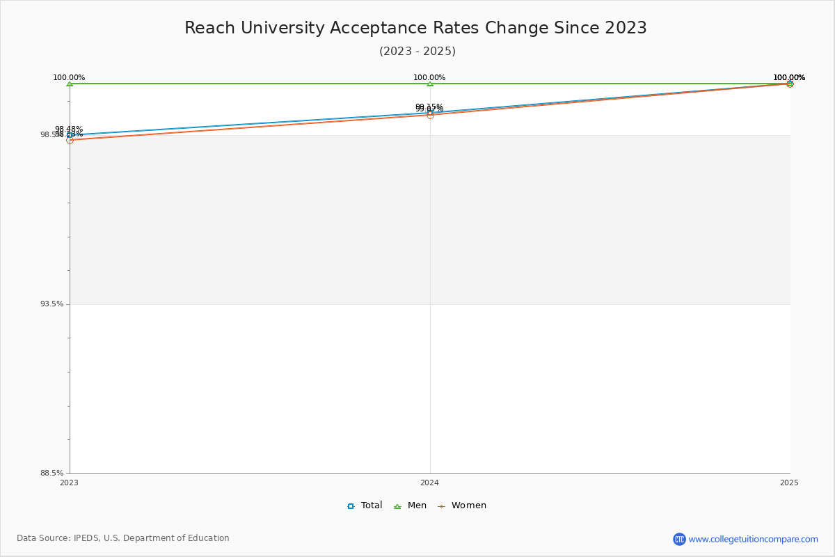 Reach University Acceptance Rate Trends Over Time - Historical Admission Rate Data Visualization Chart