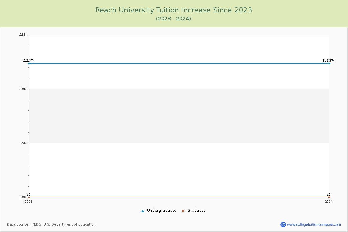Reach University Tuition & Fees Changes Chart