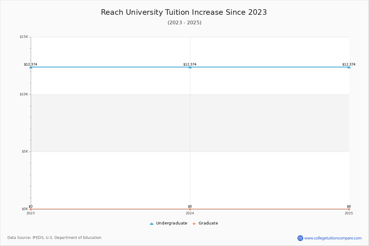 Reach University Tuition & Fees Changes Chart