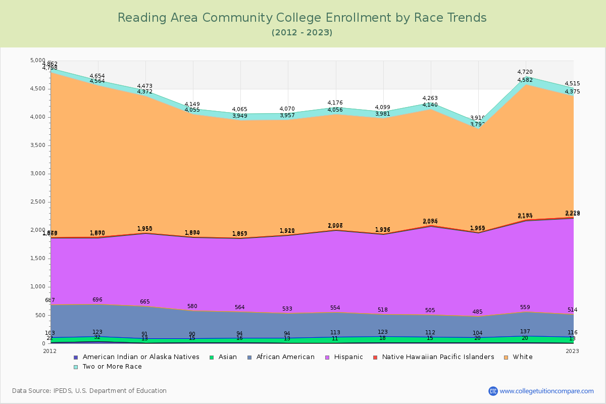 Reading Area Community College Enrollment by Race Trends Chart