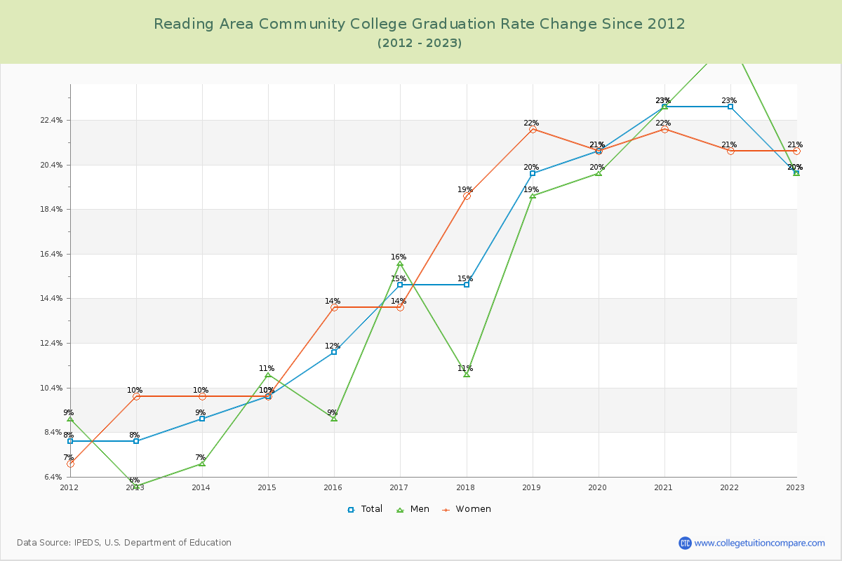 Reading Area Community College Graduation Rate Changes Chart