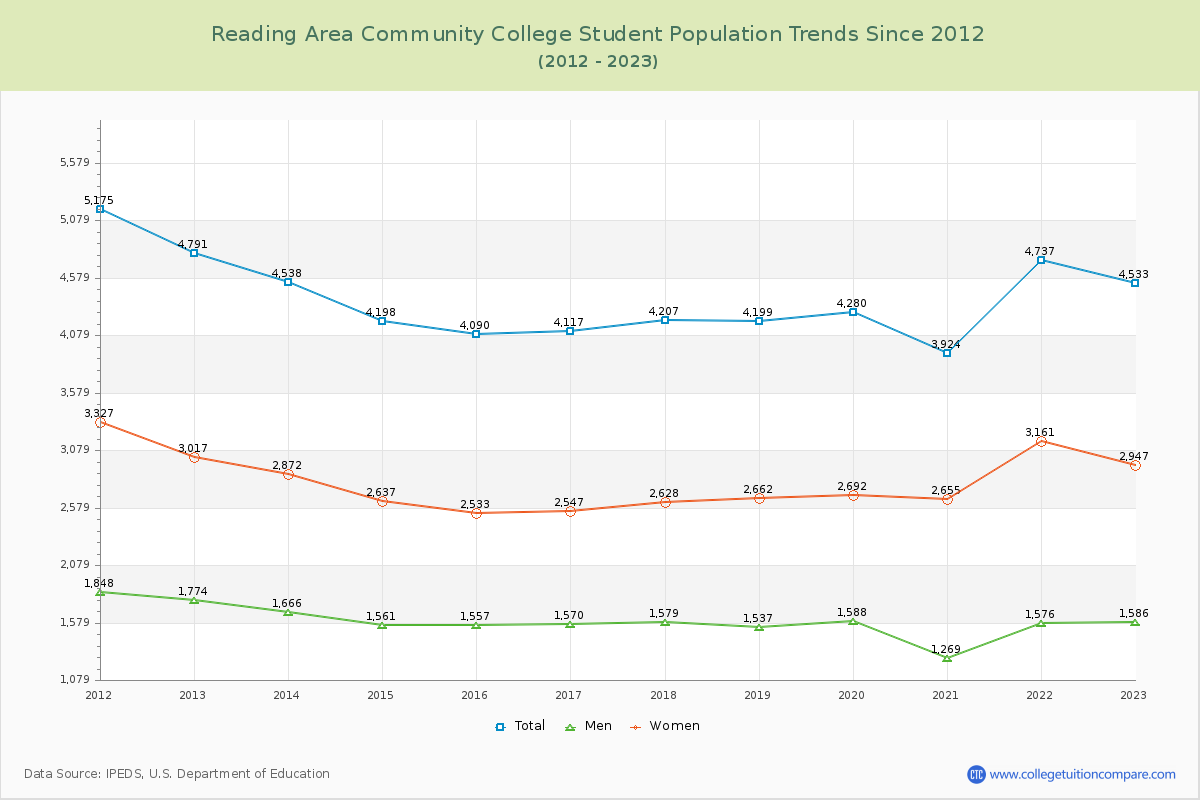 Reading Area Community College Enrollment Trends Chart