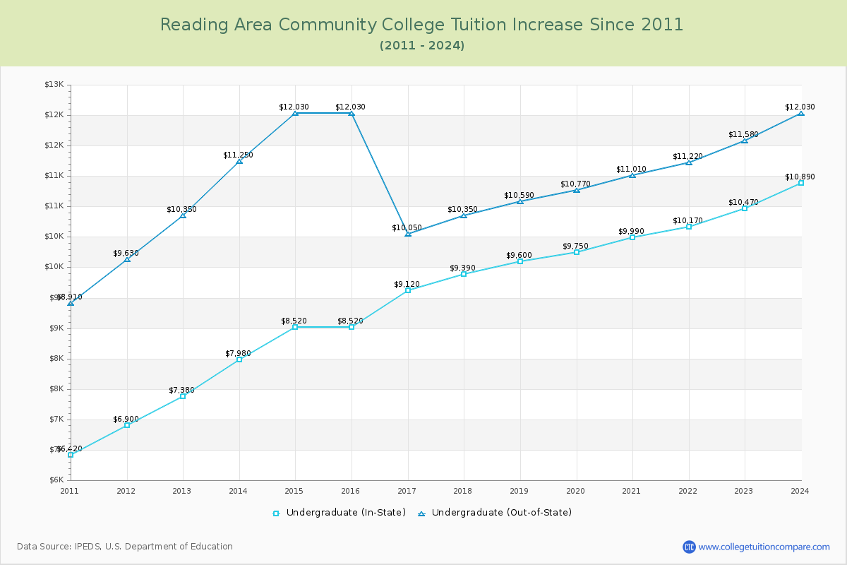 Reading Area Community College Tuition & Fees Changes Chart