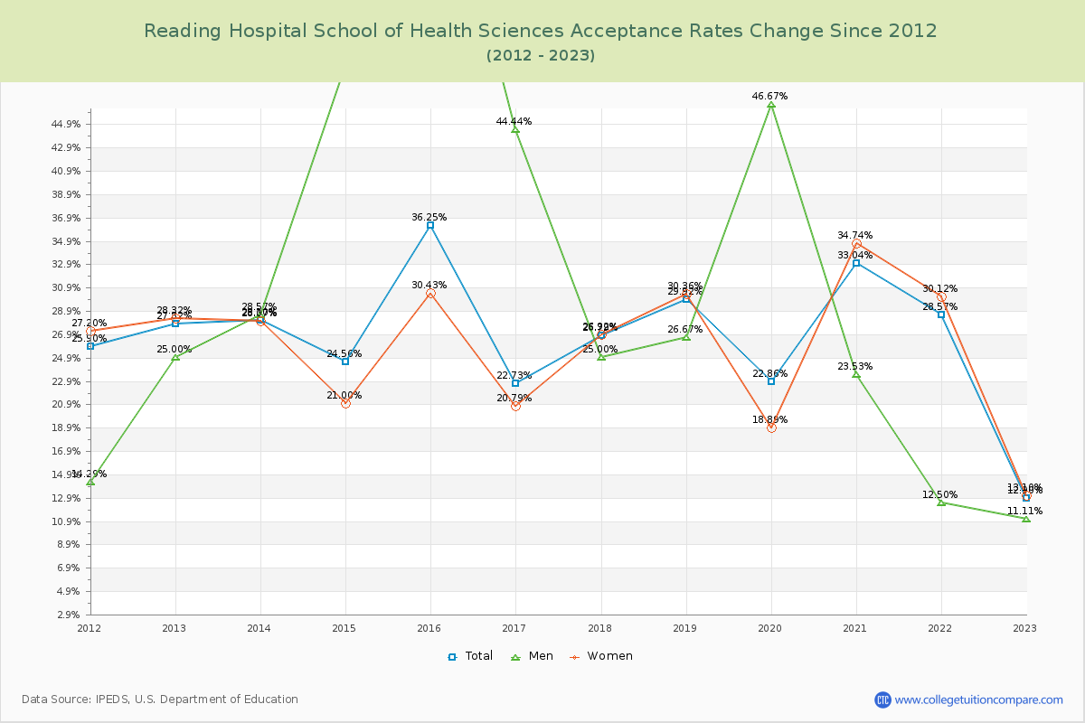 Reading Hospital School of Health Sciences Acceptance Rate Changes Chart