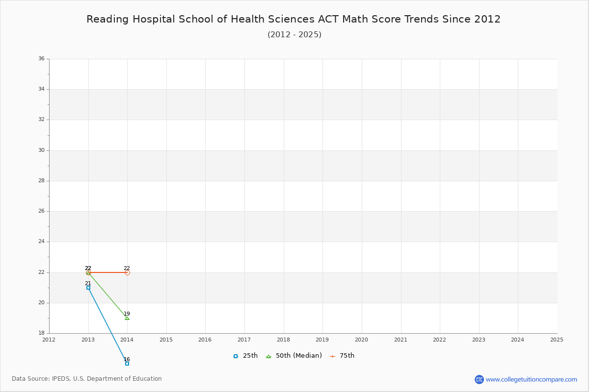 Reading Hospital School of Health Sciences ACT Math Score Trends Chart