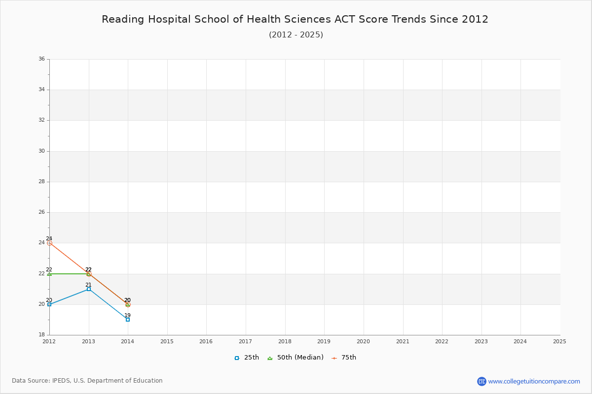 Reading Hospital School of Health Sciences ACT Score Trends Chart