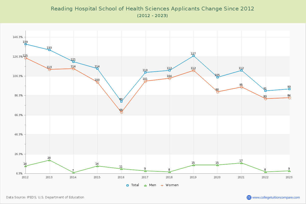 Reading Hospital School of Health Sciences Number of Applicants Changes Chart