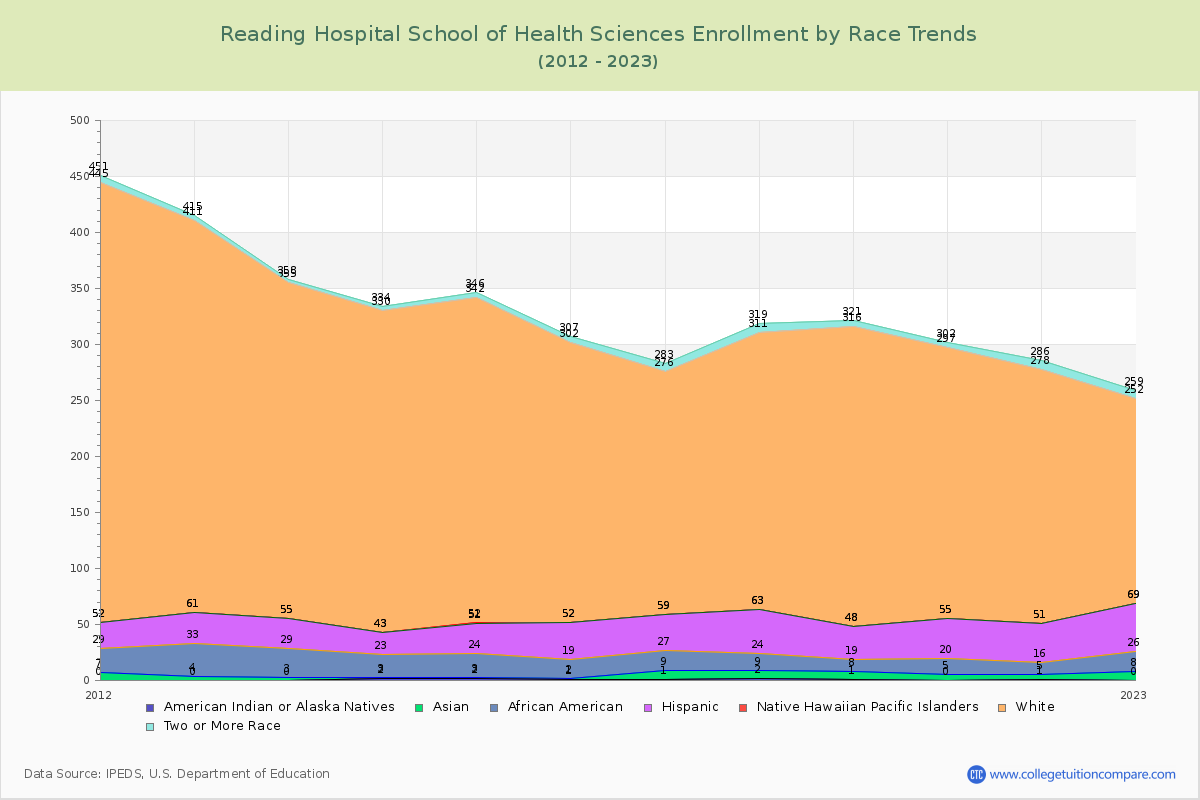 Reading Hospital School of Health Sciences Enrollment by Race Trends Chart