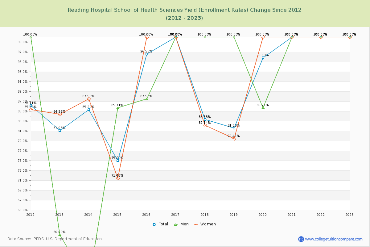Reading Hospital School of Health Sciences Yield (Enrollment Rate) Changes Chart