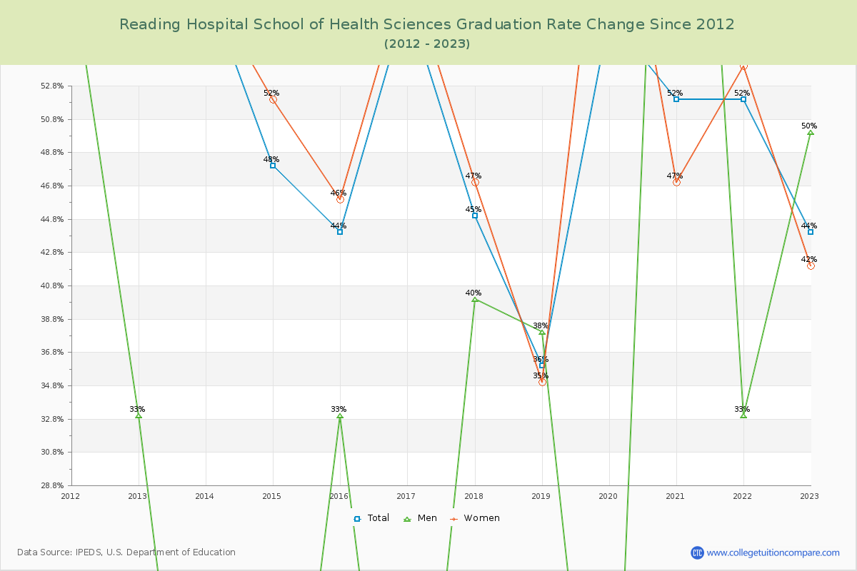Reading Hospital School of Health Sciences Graduation Rate Changes Chart