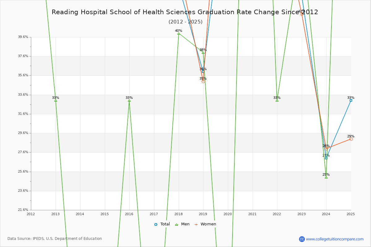 Reading Hospital School of Health Sciences Graduation Rate Changes Chart