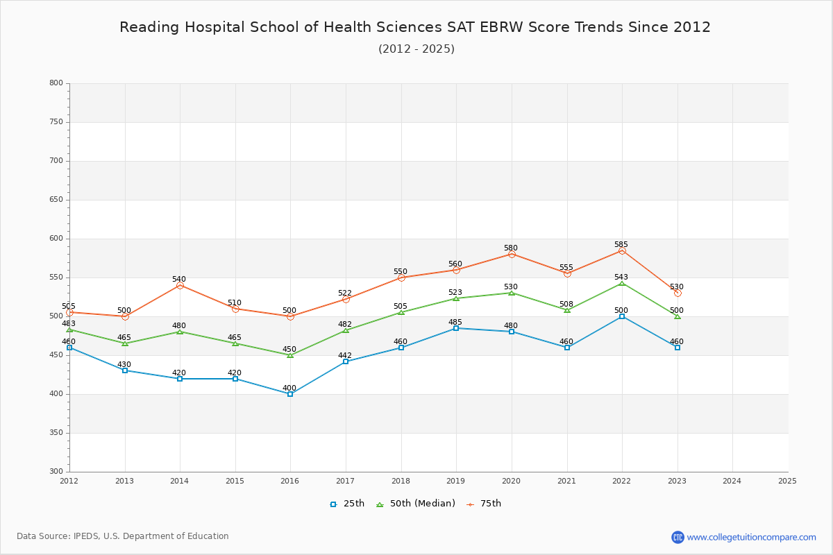 Reading Hospital School of Health Sciences SAT EBRW (Evidence-Based Reading and Writing) Trends Chart