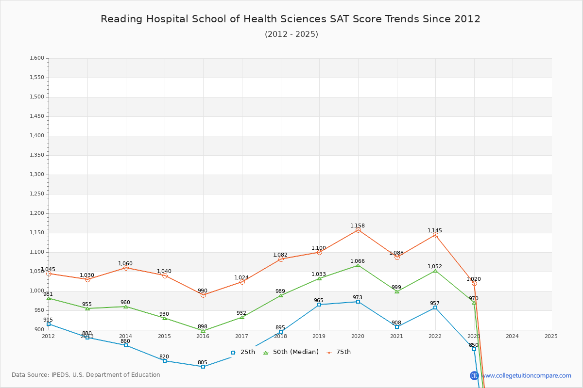 Reading Hospital School of Health Sciences SAT Score Trends Chart