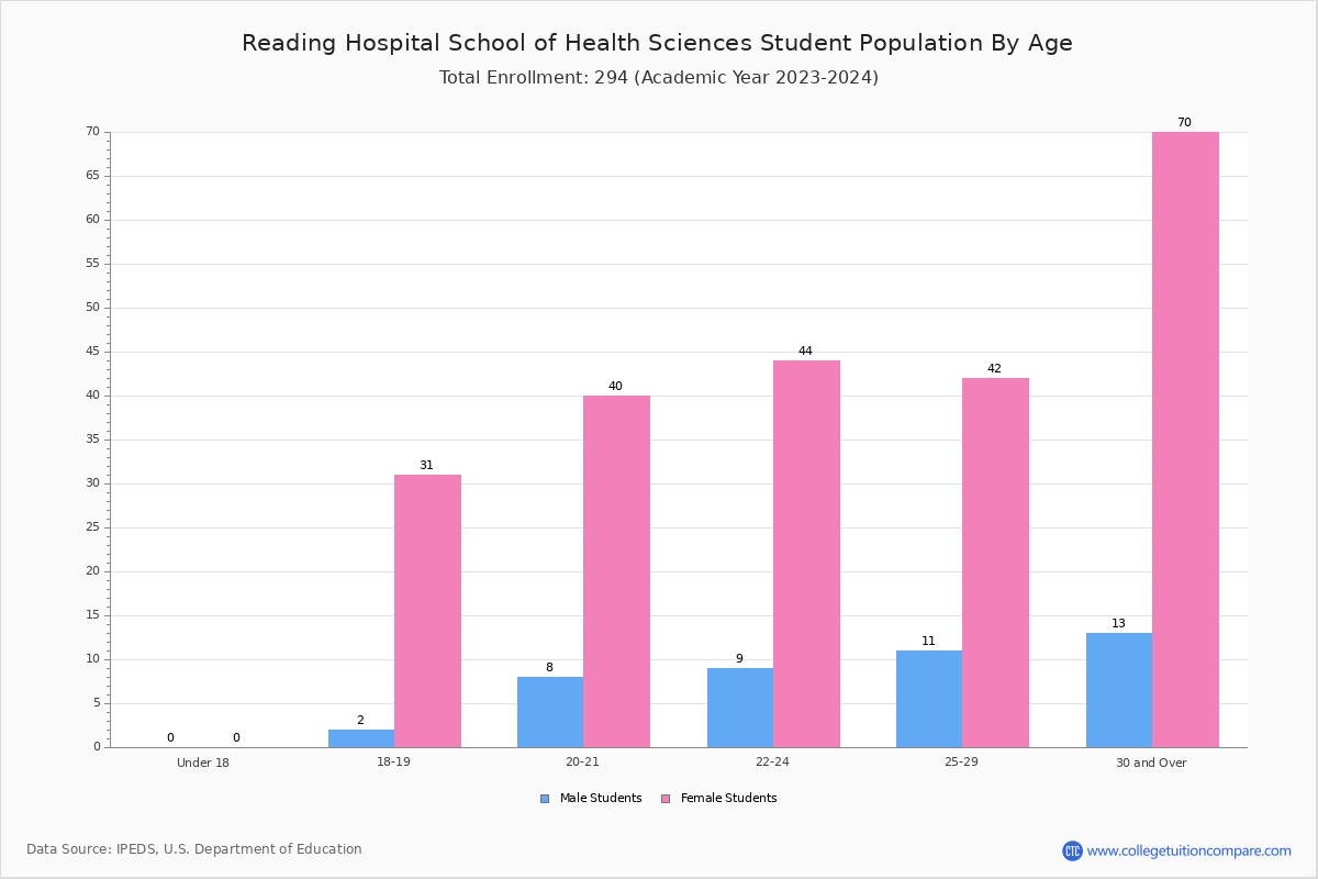 RHSHS Student Population and Demographics